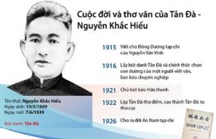 Bài thơ hay nhất của nhà thơ Tản Đà